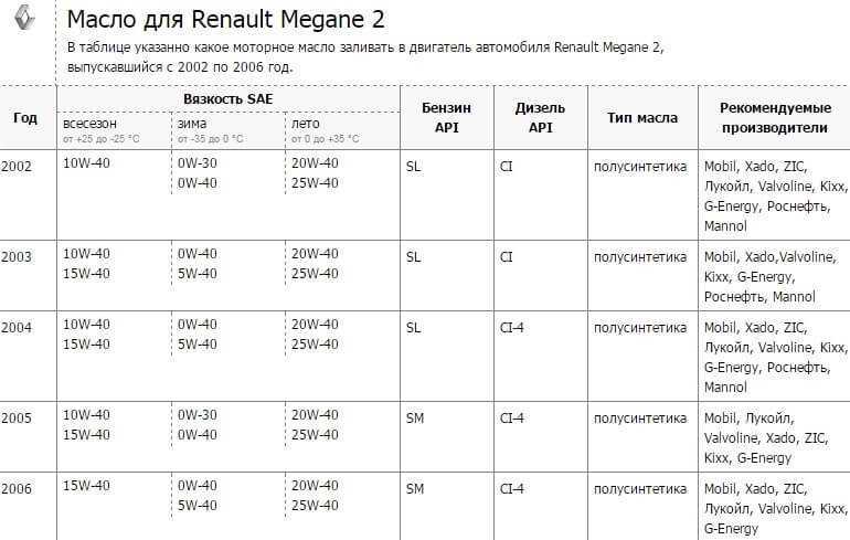 Renault logan 1 1.4, 1.6 масло для двигателя: сколько и какое нужно заливать