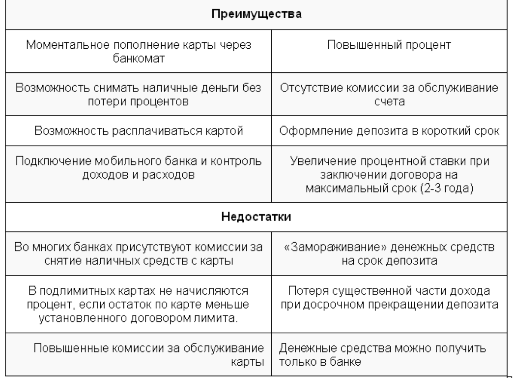 Чем отличается карта от счета в банке