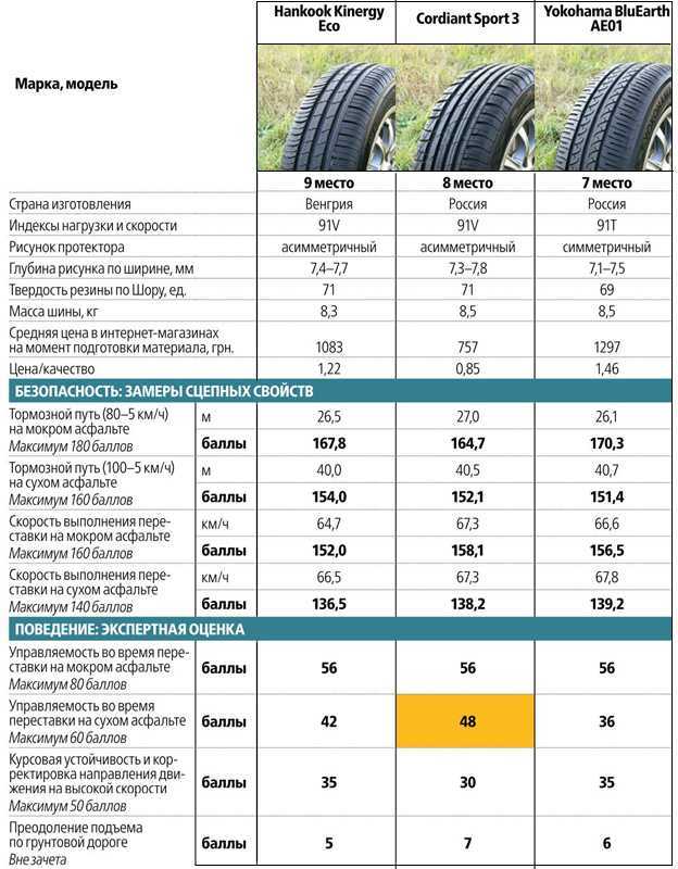 Сколько весит колесо 16. Тест летних шин 2022 за рулем r16. Размер резины на Газель 195 65 16с. Вес покрышки. Вес шины.