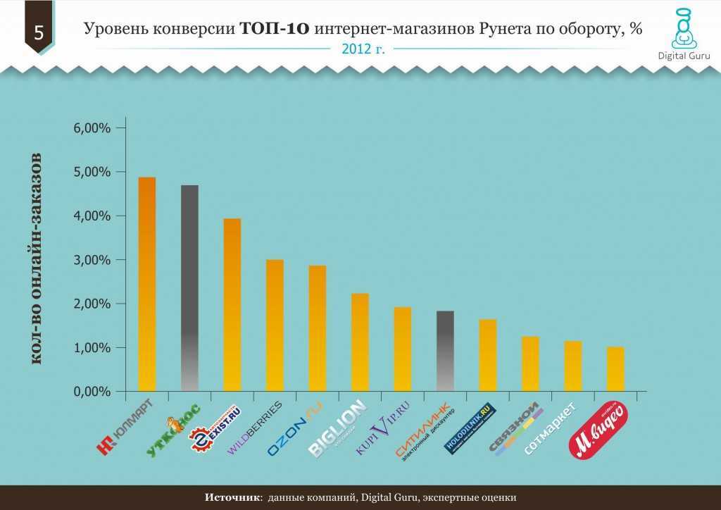 Рейтинг интернет магазинов россии. Топ 10 интернет магазинов. Топ лучших интернет магазинов. Топ 5 интернет магазинов.