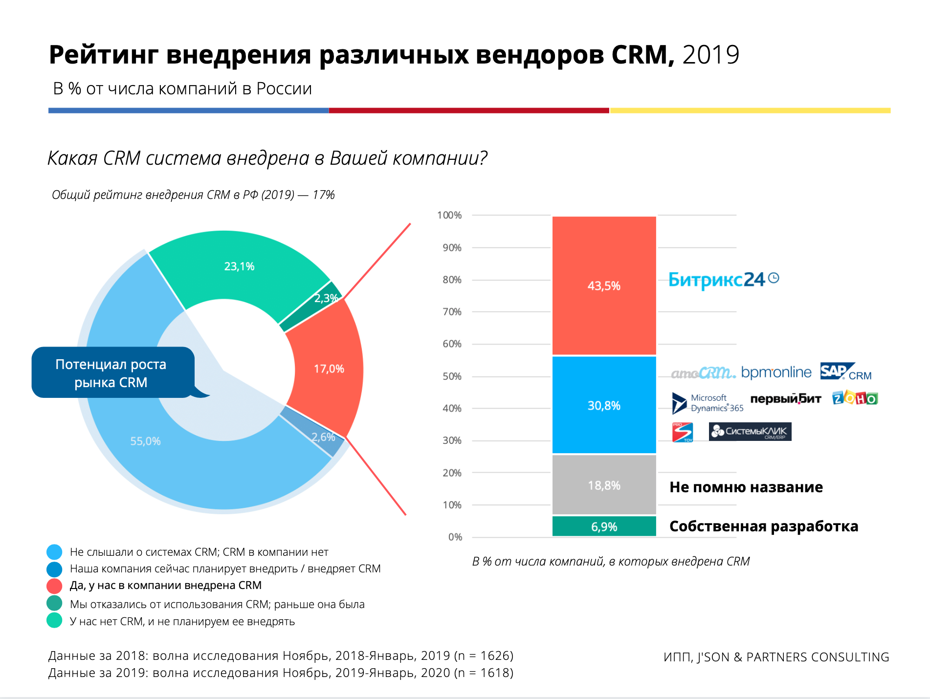 Crm companies. Рынок CRM систем в России 2020. Рынок CRM систем в России 2021. Рынок CRM систем в России 2022.