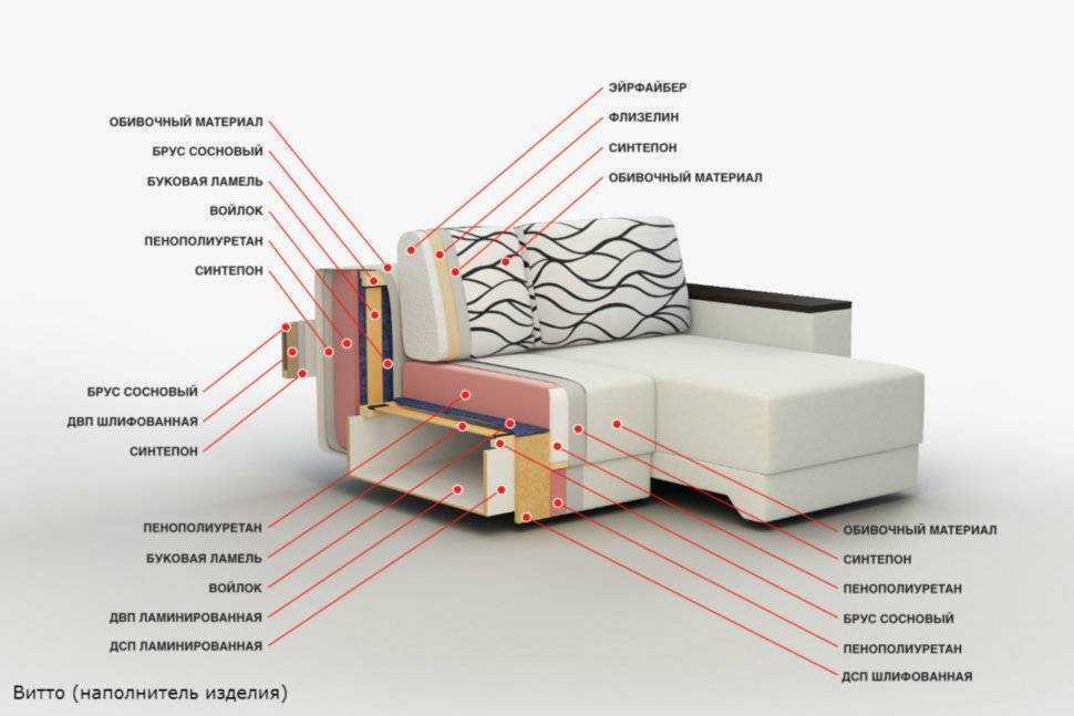 Обивочная ткань для диванов, существующие категории, плюсы и минусы