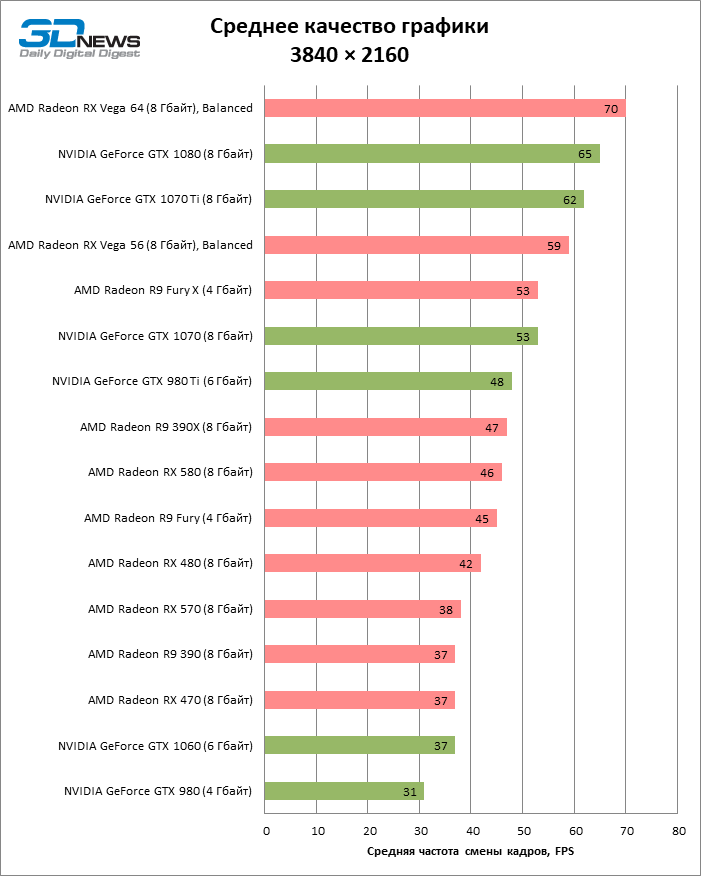 Таблица мощности видеокарт АМД И нвидиа. Таблица производительности видеокарт джифорс. Таблица производительности видеокарт AMD. Производительность видеокарт GTX таблица.