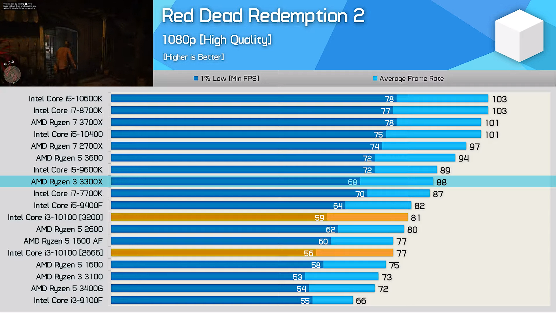 Рейтинг лучших бюджетных процессоров для игр в 2022 году