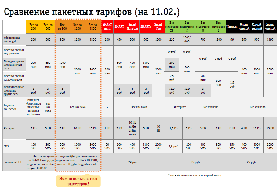 Тарифные планы операторов сотовой связи