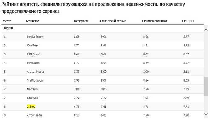 Рейтинг лучших сайтов по продаже недвижимости в россии на 2022 год