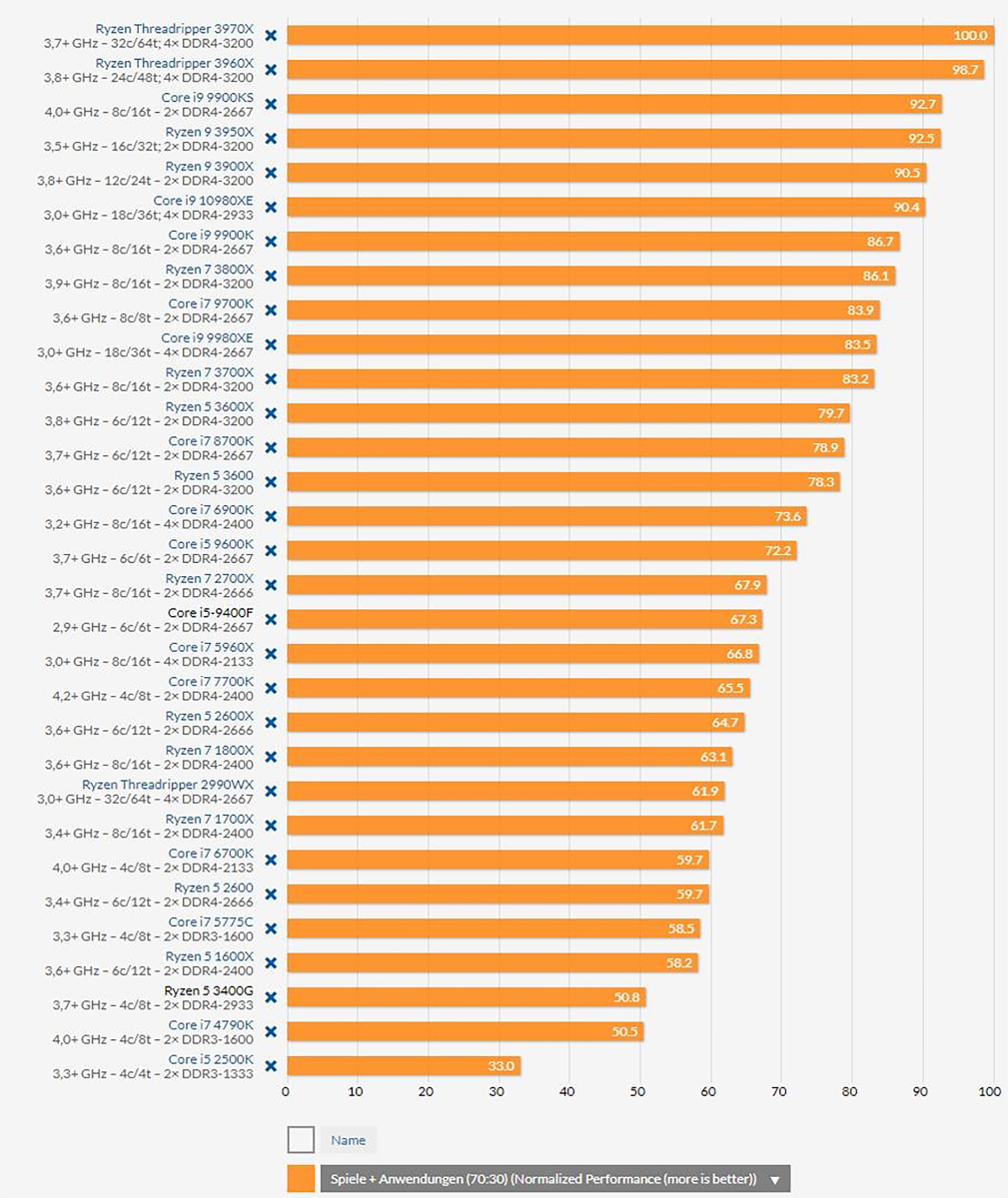 Топ 10 самых мощных процессоров для компьютера 2019 года