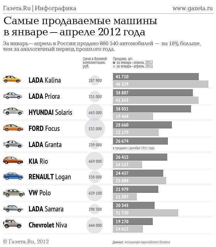 Список автомобилей на продажу. Самые продаваемые авто. Самые продаваемые марки автомобилей. Самые продаваемые машины в России. Самые надёжные автомобили.