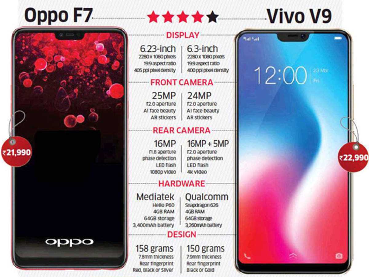 Сравниваем популярные модели среднебюджетных телефонов от BBK Конкуренция происходит между компаниями Vivo, Oppo и OnePlus Каждый обладает своими сильными сторонами, но и проигрывает по определенным параметрам конкурентам Кто одержит верх среди брендов