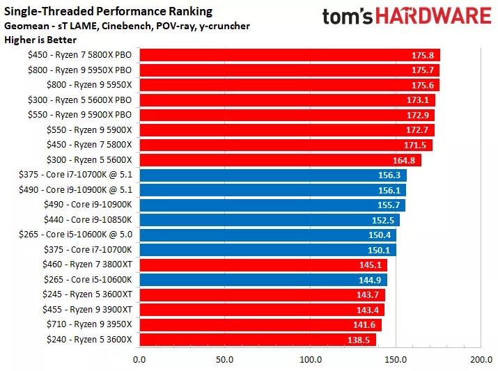 Топ-9 лучших процессоров intel – рейтинг 2022 года