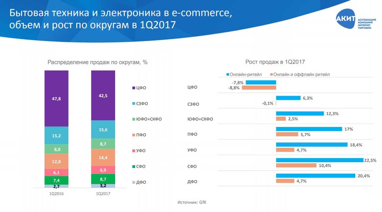 Топ-10 лучших интернет-магазинов бытовой техники по россии