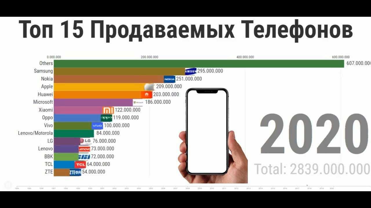 Лучшие смартфоны флагманы - рейтинг 2022