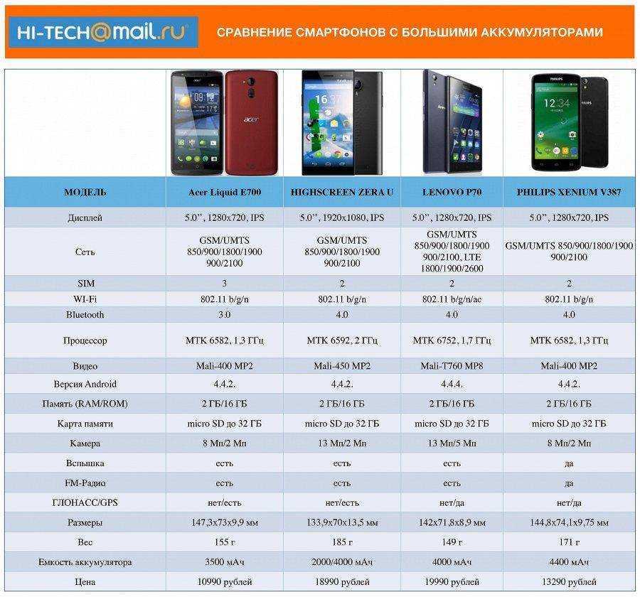 Смартфоны какой фирмы лучше - сравниваем 10 производителей