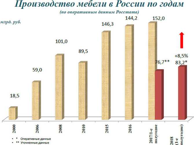 Рейтинг мебельных фабрик московской области 2022