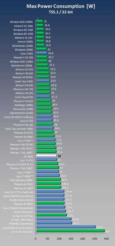 Рейтинг лучших процессоров для смартфонов