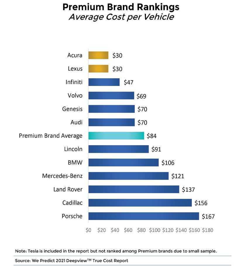Самый дешевый в обслуживании автомобиль. Самые дешевые в обслуживании автомобили (рейтинг профессионалов). Самое дешевое БМВ В обслуживании. Недорогие в обслуживании.