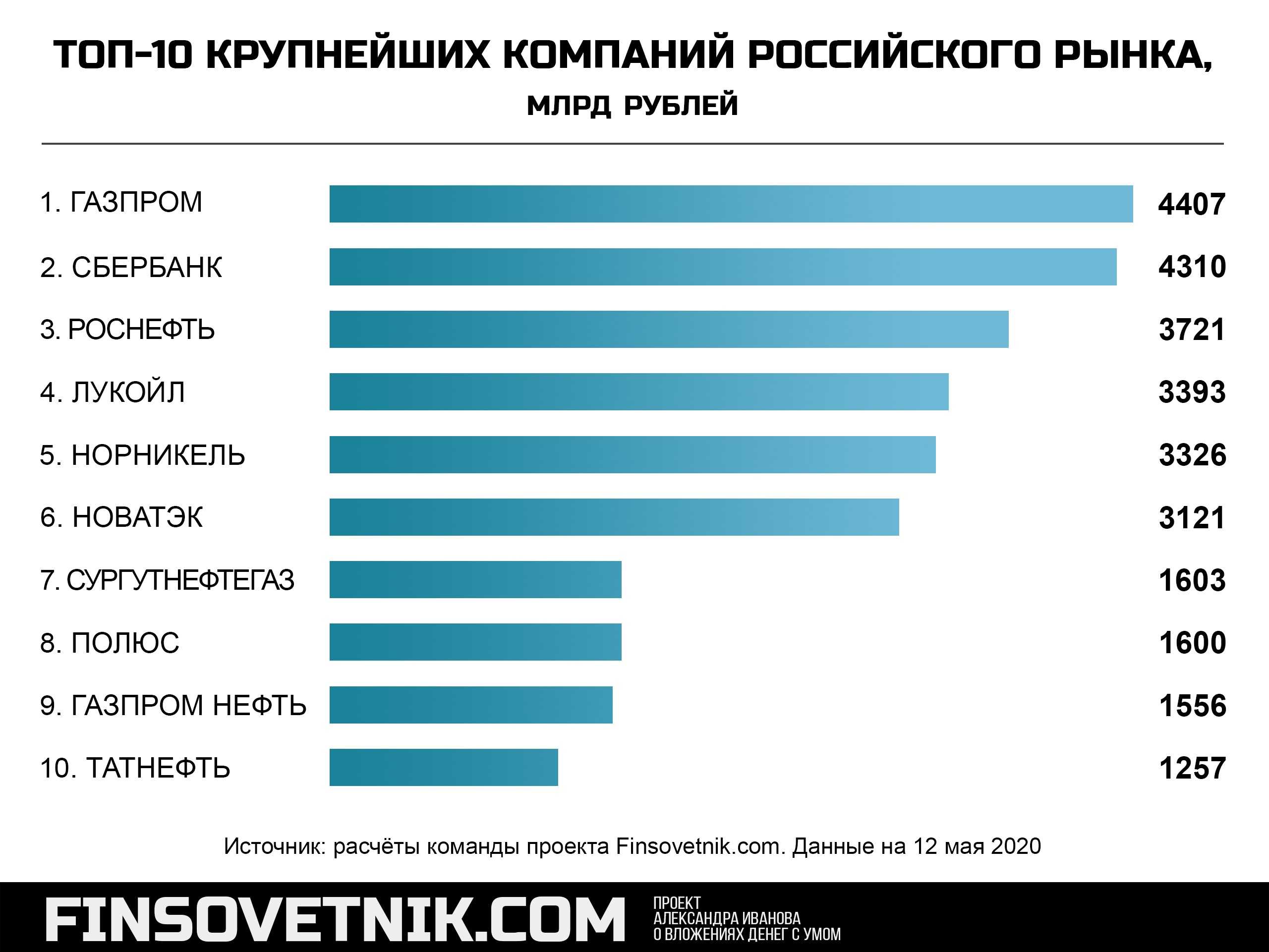 Крупные национальные фирмы рф. Самые крупные русские компании. Топ 10 российских компаний. Топ 10 крупнейших компаний. Топовые российские компании.