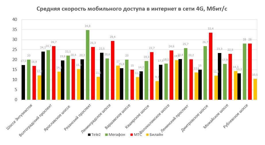 Максимальный мобильный интернет. Средняя скорость интернета. Средняя скорость мобильного интернета. Средняя скорость мобильного интернета в России. Сравнение скорости мобильного интернета.