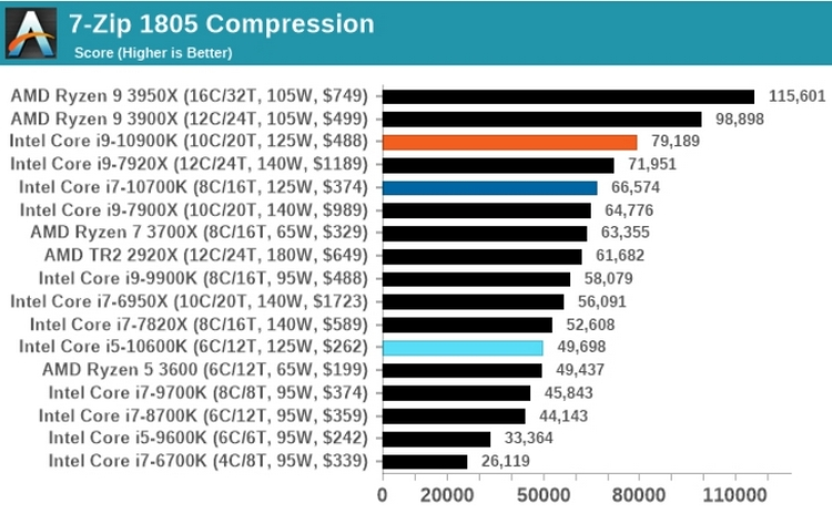 Сравнение процессоров amd ryzen 5 или intel core i5. выбираем лучшего