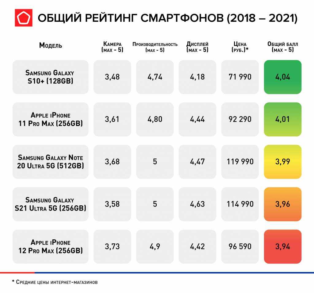 Смартфоны 2022 года - ожидаемые новинки в россии: список лучших, когда выйдут, обзор с фото