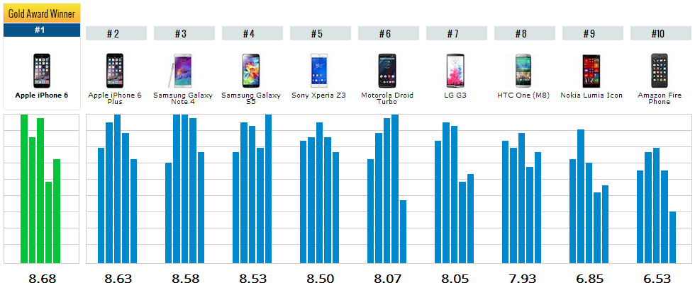 Рейтинг производителей смартфонов