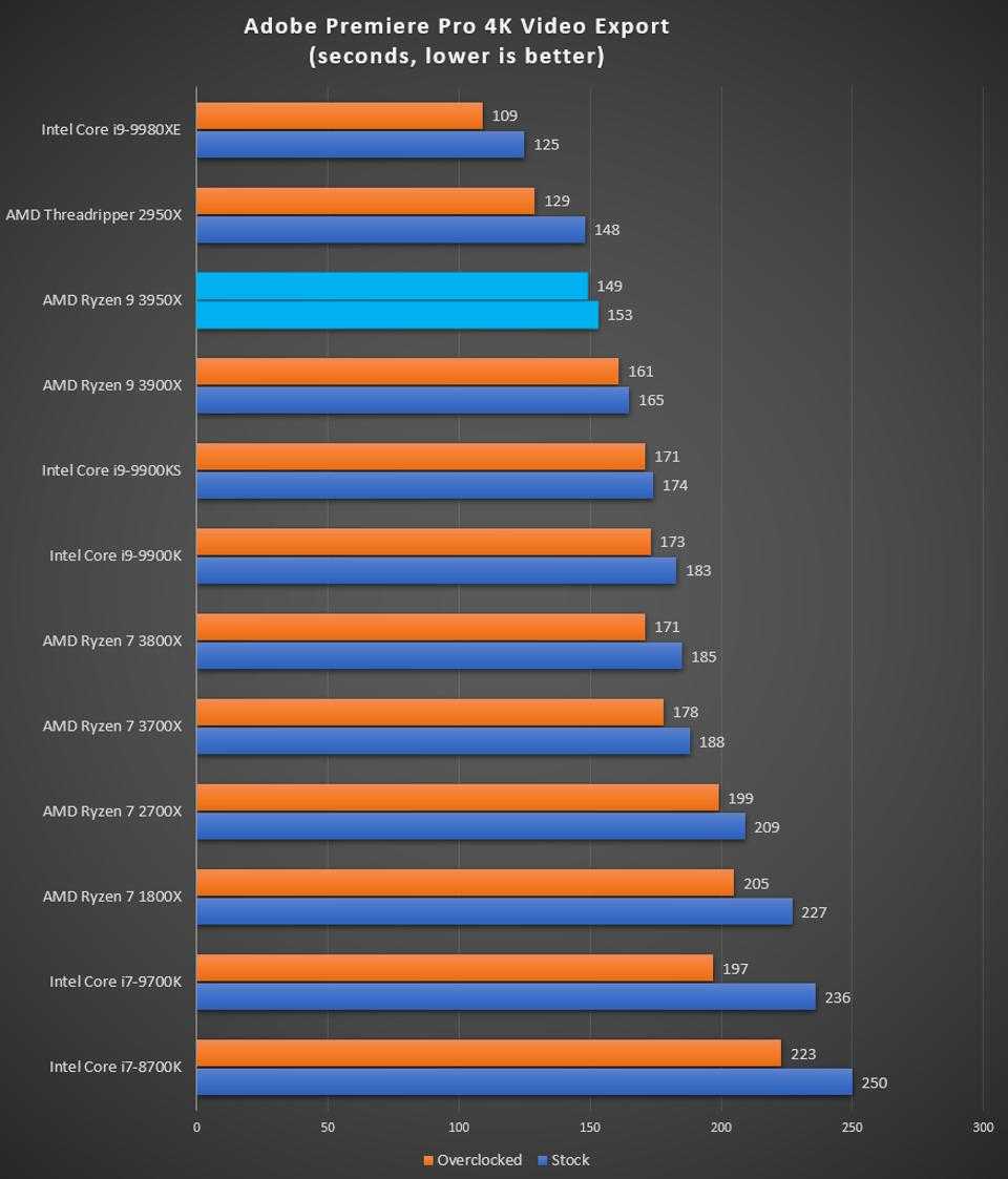 Топовые intel. Топ процессоров Intel i5. Сравнение процессоров по производительности i3 и i5. АМД процессор 2020. AMD Ryzen 9 3950x.