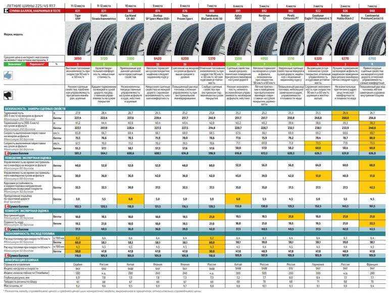 Рейтинг лучших летних шин r18 для кроссоверов (suv): обзор топ резины