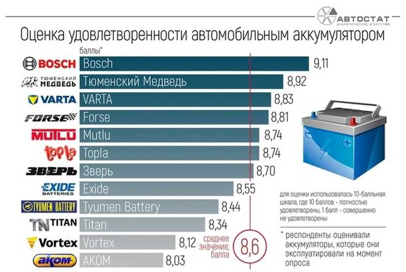Лучшие российские аккумуляторы для автомобилей в 2022 году