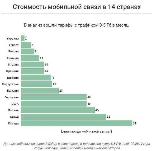Рейтинг мобильных 2023. Американские мобильные операторы в России. Самый дорогой сотовый оператор.