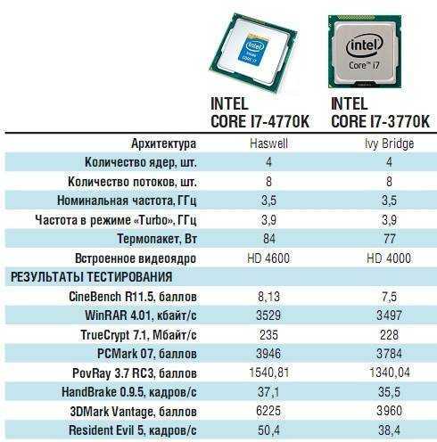 Сравнение процессоров intel и amd: кто лучше в 2021 году