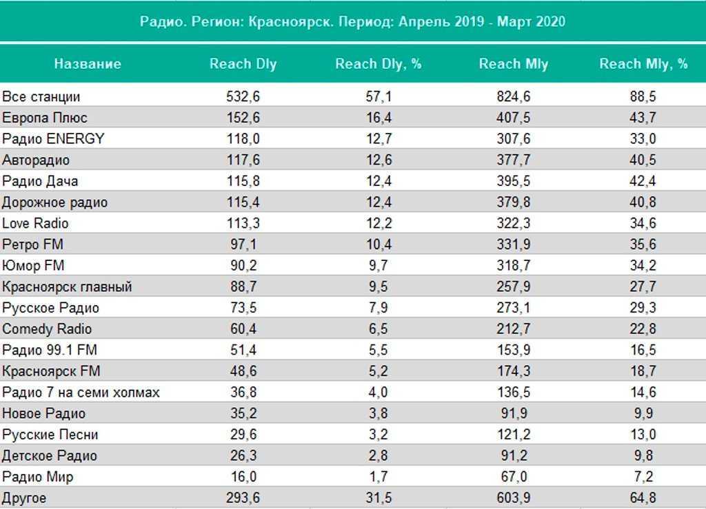 Маяк частота в москве. Рейтинг радиостанций. Рейтинг радиостанций 2021. Список радиостанций Новосибирска. Список радиостанций Москвы.