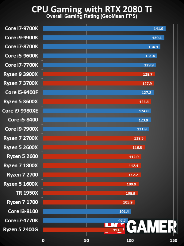 Выбор процессоров для сравнения