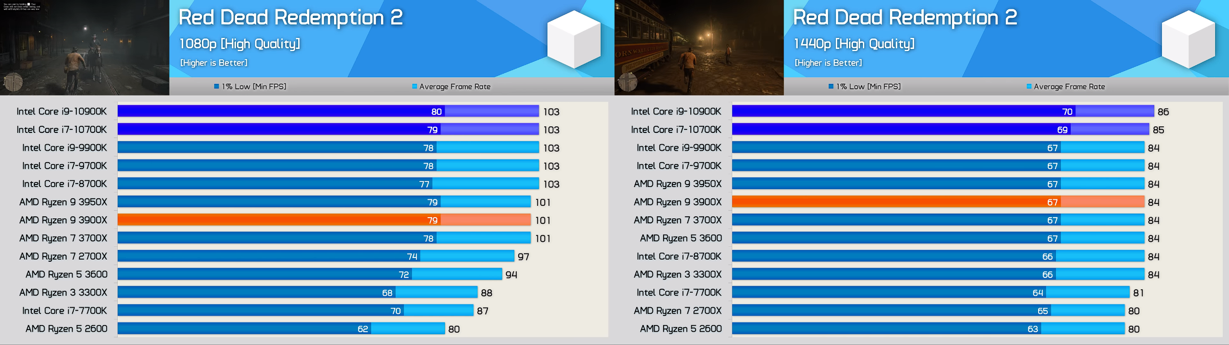 Лучший процессор для игр 2021 года: топовые процессоры intel и amd