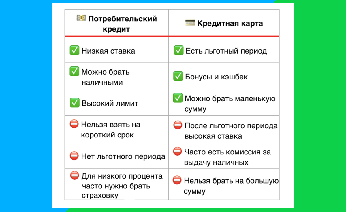 Сравниваю минус. Плюсы и минусы кредитования. Плюсы и минусы банковских карт. Плюсы и минусы кредитных карт. Плюсы и минусы потребительского кредита.