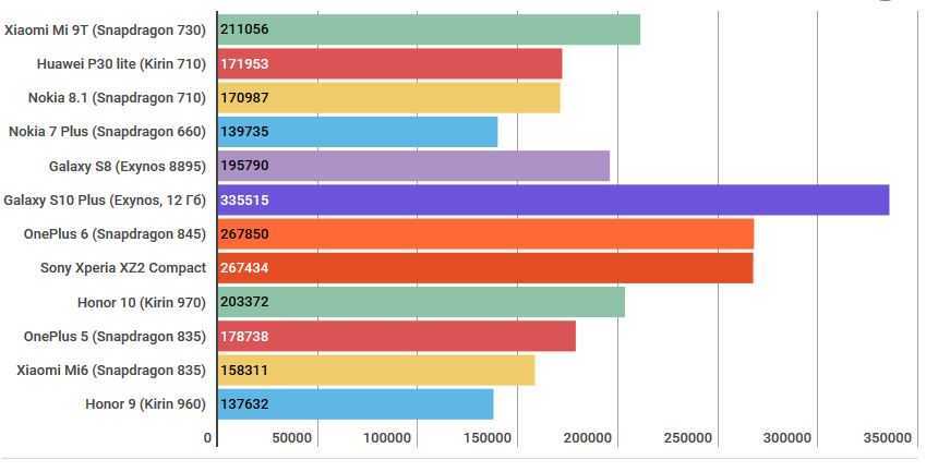 Процессоры snapdragon - сравнительная таблица по мощности
