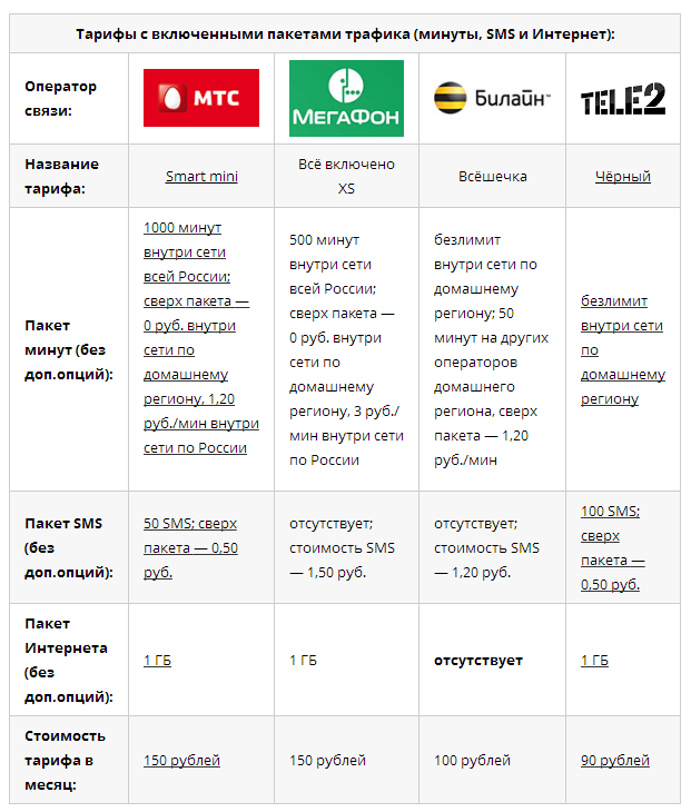 Самые дешевые тарифные планы