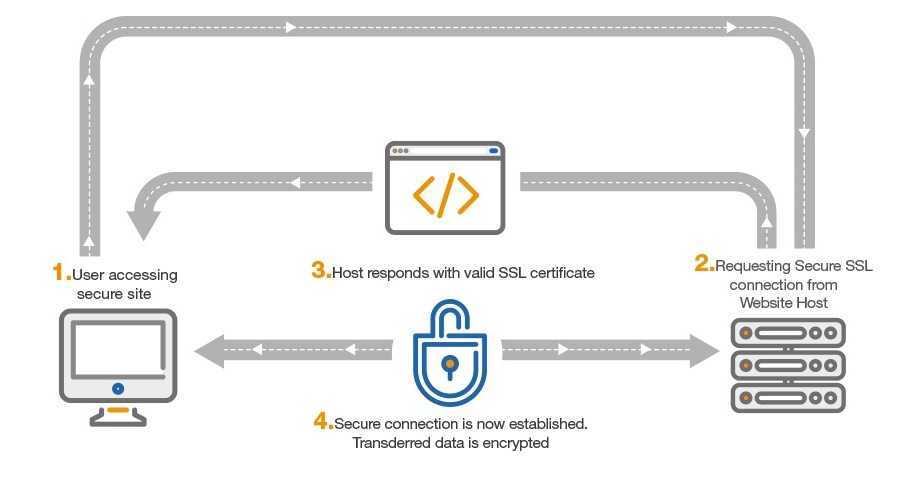 Ssl схема работы