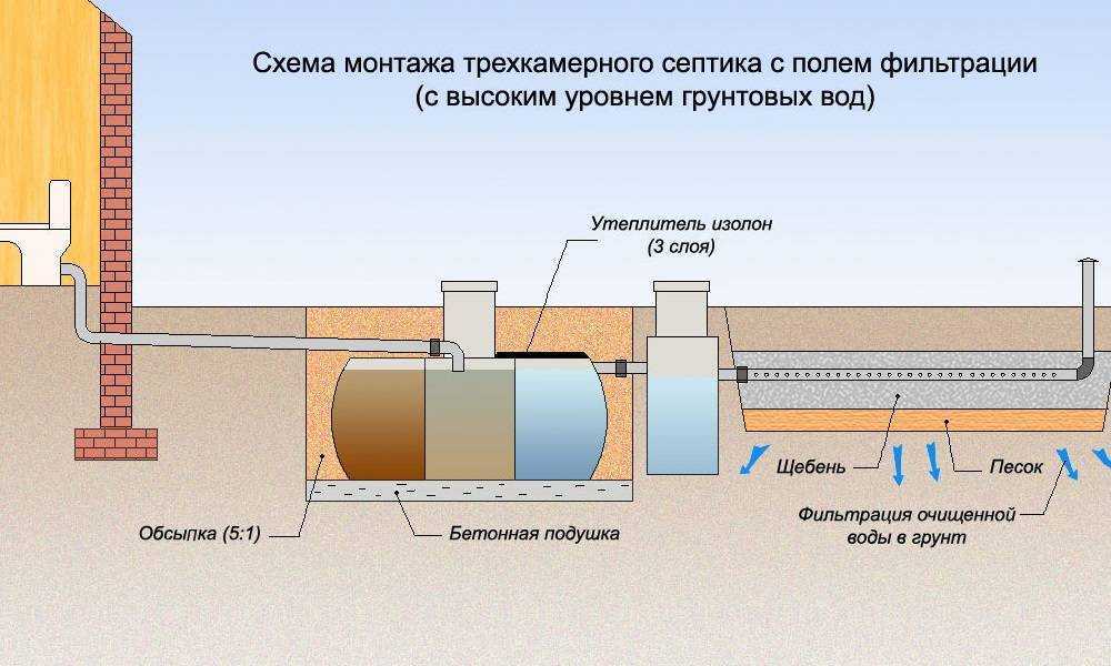 Септики для дачи без откачки своими руками