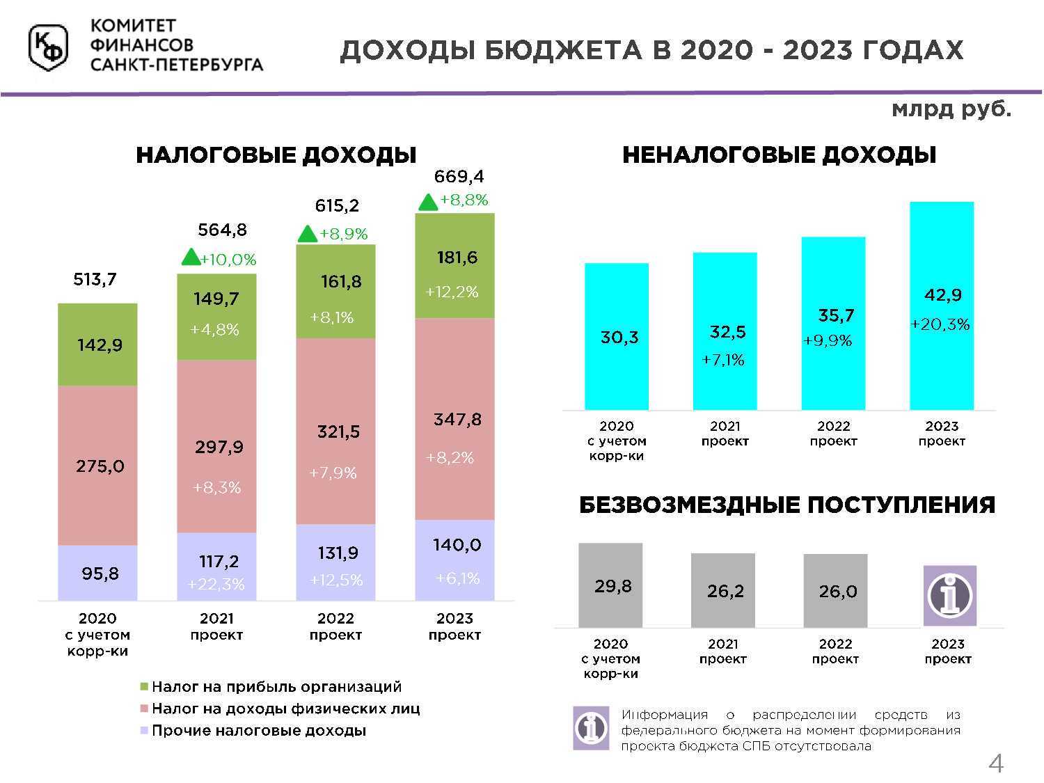 Поступления налогов в бюджет рф 2023