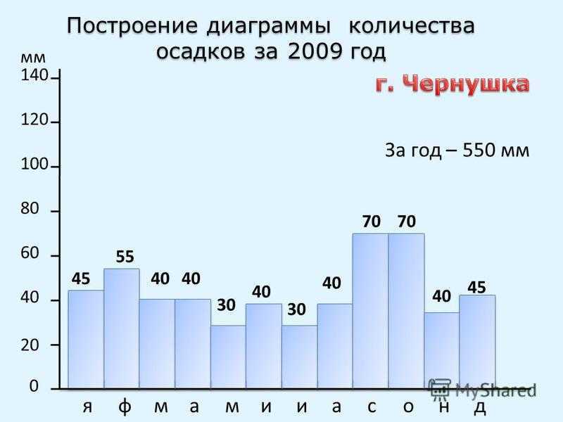 Диаграмма годовое количество осадков