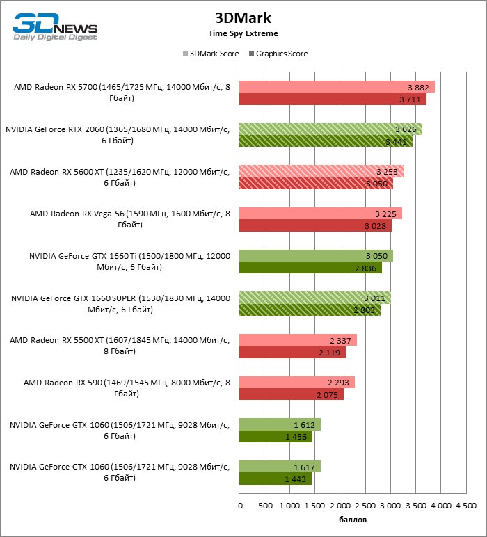 Gtx сравнение amd. Видеокарты нвидиа и АМД. Видеокарты AMD график. Сравнительная таблица видеокарт. АМД радеон таблица.