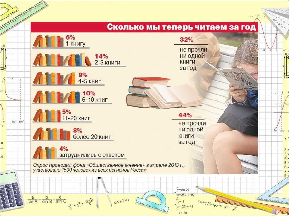 Сколько нужно читать книгу. Сколько нужно читать. Сколько людей читают книги. Процент людей читающих книги. Статистика людей читающих книги.