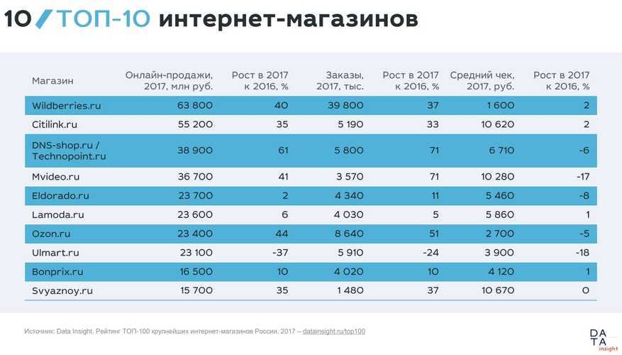 30 лучших интернет магазинов россии - выбираем топ [upd 2021]